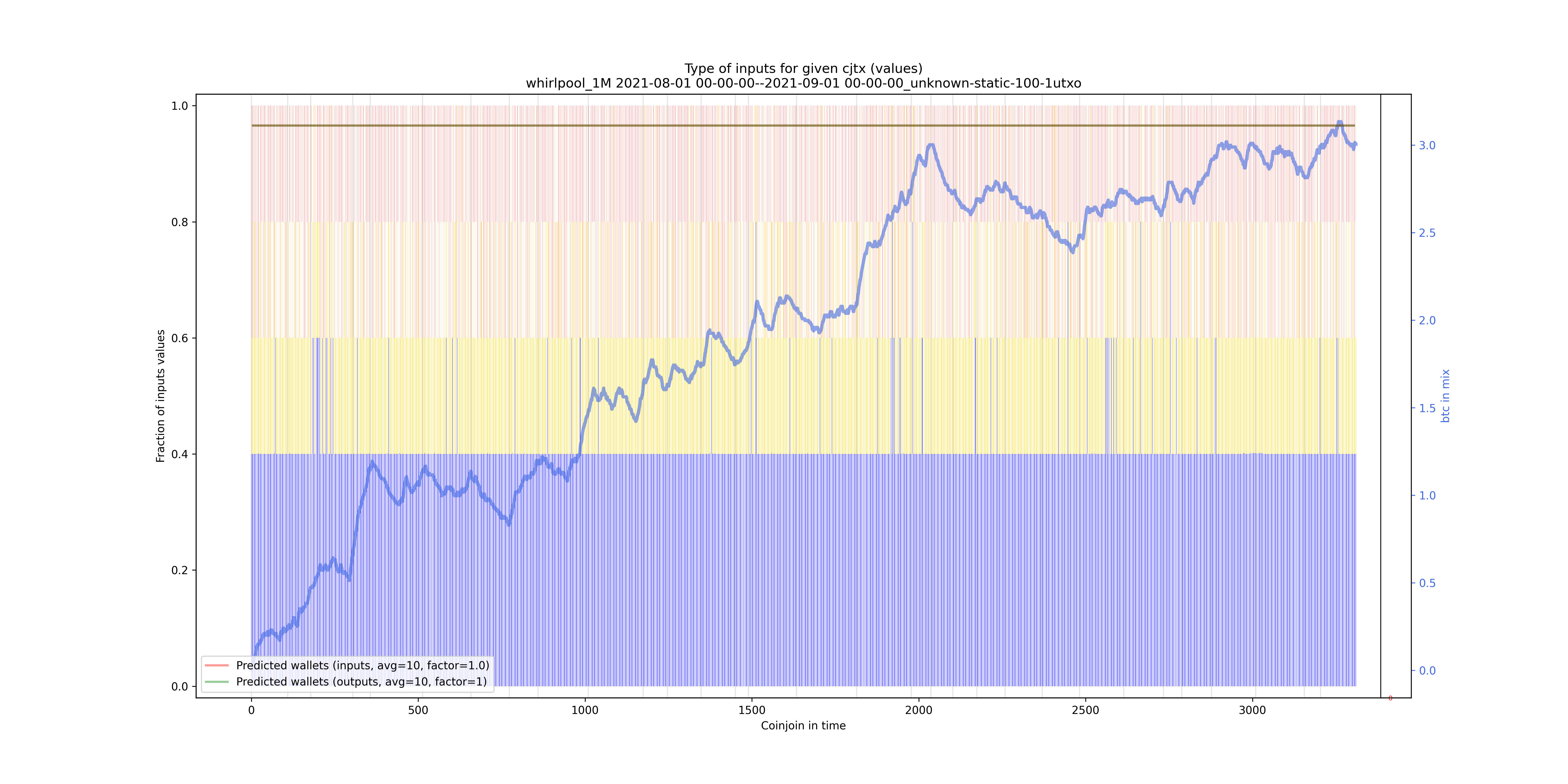 /whirlpool_1M/2021-08-01 00-00-00--2021-09-01 00-00-00_unknown-static-100-1utxo/whirlpool_1M_input_types_values_norm.png